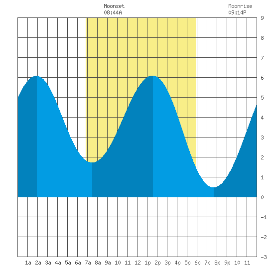 Alameda tide chart for Saturday, February 19, 2022