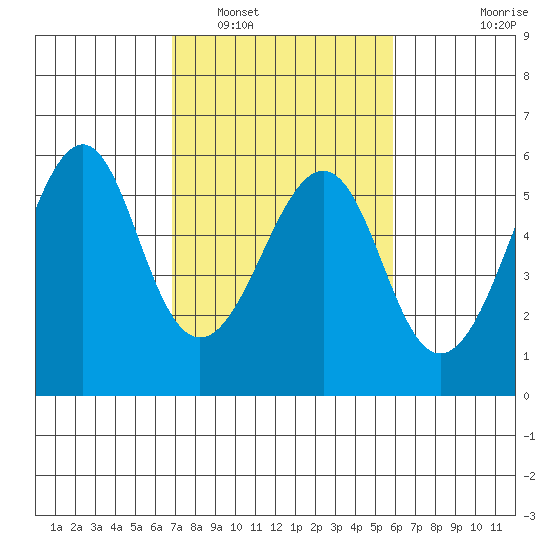 Alameda tide chart for Sunday, February 20, 2022