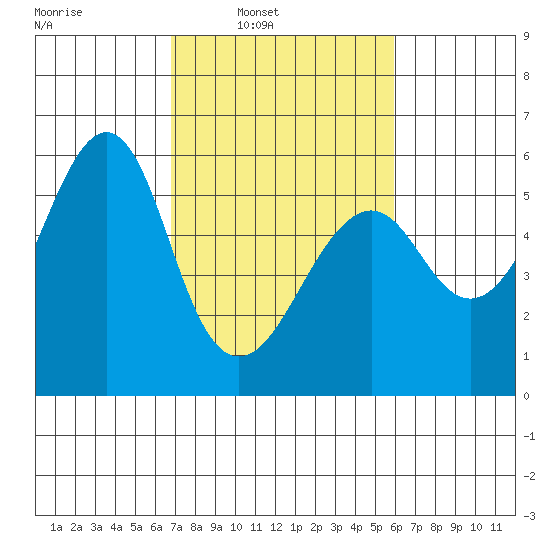 Alameda tide chart for Tuesday, February 22, 2022