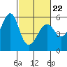 Alameda tide chart for Tuesday, February 22, 2022