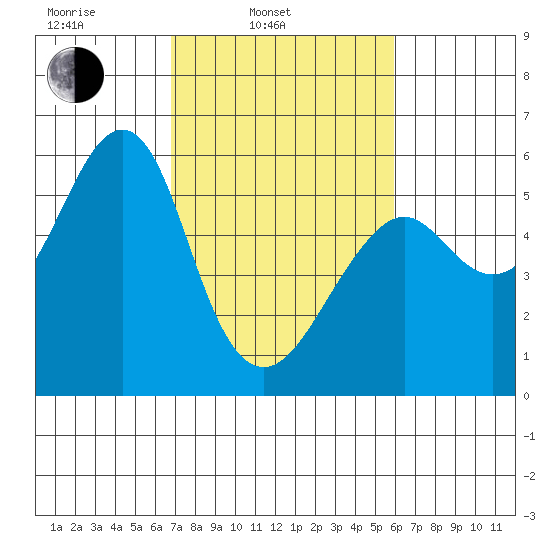 Alameda tide chart for Wednesday, February 23, 2022
