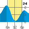 Alameda tide chart for Thursday, February 24, 2022