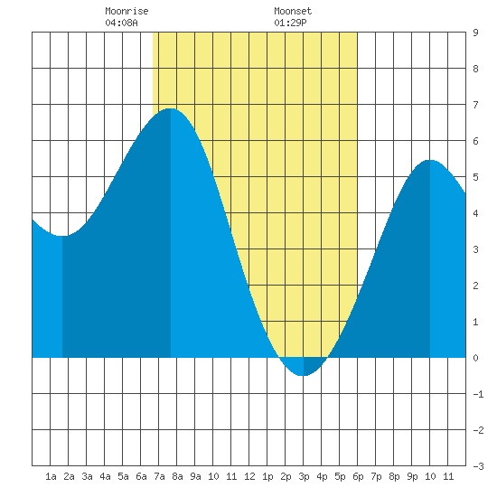 Alameda tide chart for Saturday, February 26, 2022