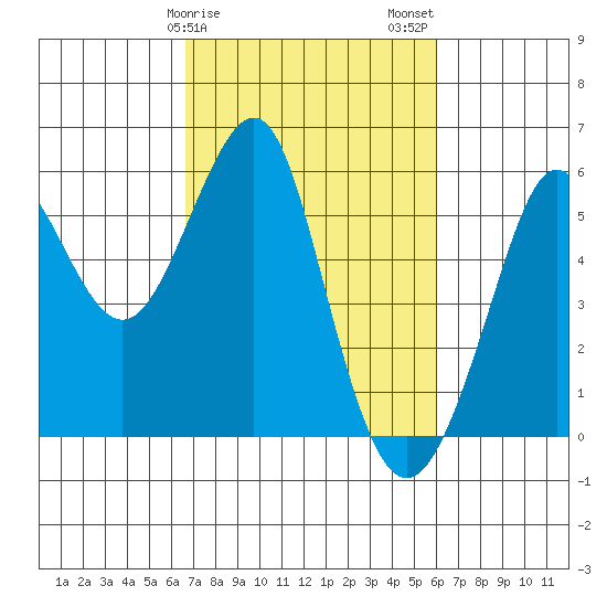Alameda tide chart for Monday, February 28, 2022