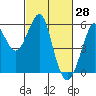 Alameda tide chart for Monday, February 28, 2022