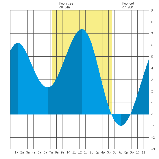 Alameda tide chart for Wednesday, February 2, 2022