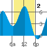 Alameda tide chart for Wednesday, February 2, 2022