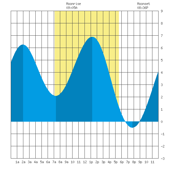 Alameda tide chart for Thursday, February 3, 2022