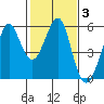 Alameda tide chart for Thursday, February 3, 2022