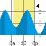 Alameda tide chart for Friday, February 4, 2022