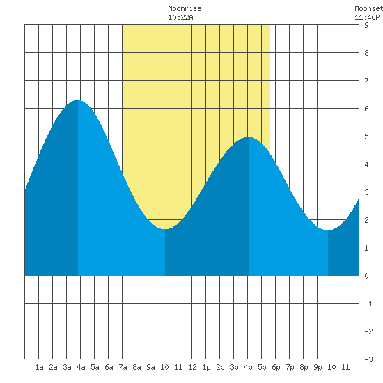 Alameda tide chart for Sunday, February 6, 2022