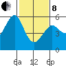 Alameda tide chart for Tuesday, February 8, 2022