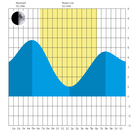 Alameda tide chart for Thursday, March 10, 2022