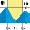 Alameda tide chart for Thursday, March 10, 2022