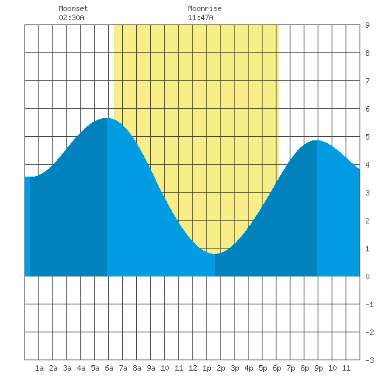 Alameda tide chart for Friday, March 11, 2022