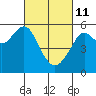 Alameda tide chart for Friday, March 11, 2022