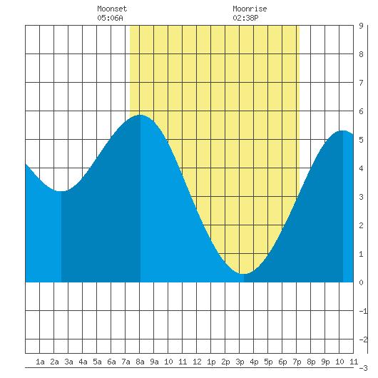 Alameda tide chart for Sunday, March 13, 2022