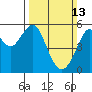 Alameda tide chart for Sunday, March 13, 2022