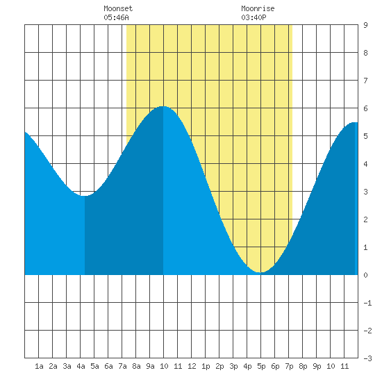 Alameda tide chart for Monday, March 14, 2022