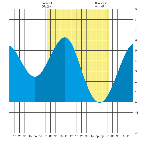 Alameda tide chart for Tuesday, March 15, 2022