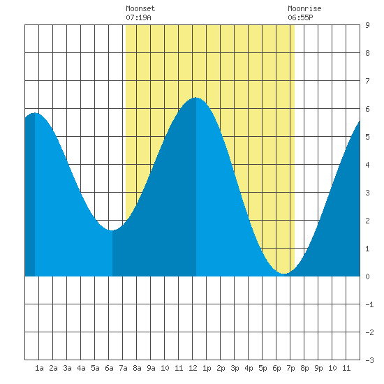 Alameda tide chart for Thursday, March 17, 2022