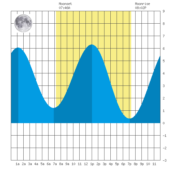 Alameda tide chart for Friday, March 18, 2022