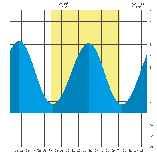 Alameda tide chart for Saturday, March 19, 2022