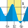 Alameda tide chart for Tuesday, March 1, 2022