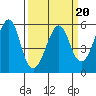 Alameda tide chart for Sunday, March 20, 2022