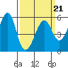 Alameda tide chart for Monday, March 21, 2022