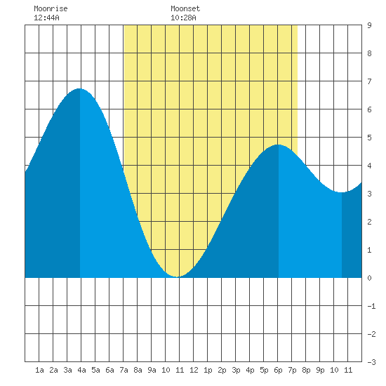 Alameda tide chart for Wednesday, March 23, 2022