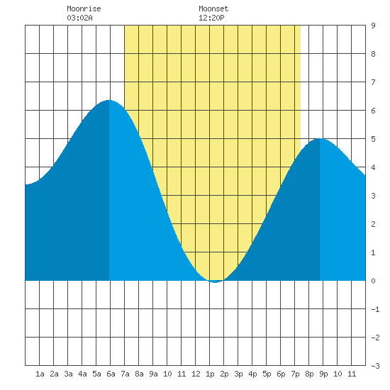 Alameda tide chart for Friday, March 25, 2022