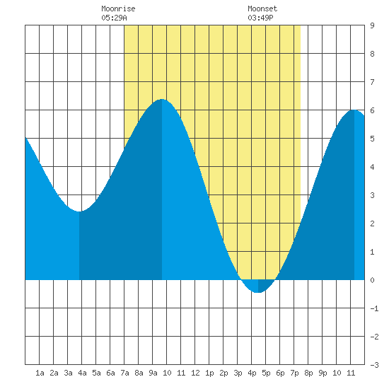 Alameda tide chart for Monday, March 28, 2022