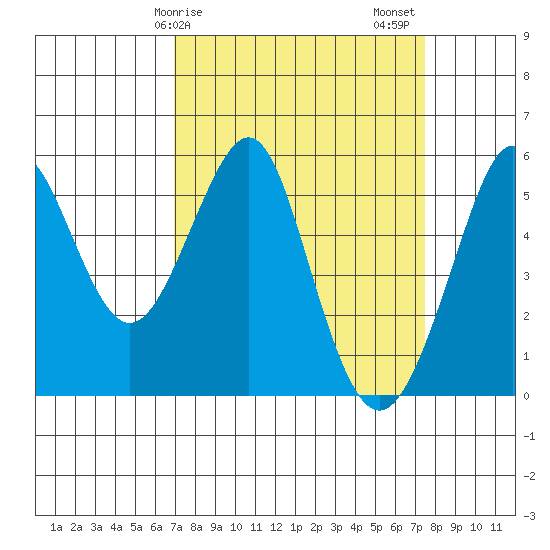 Alameda tide chart for Tuesday, March 29, 2022