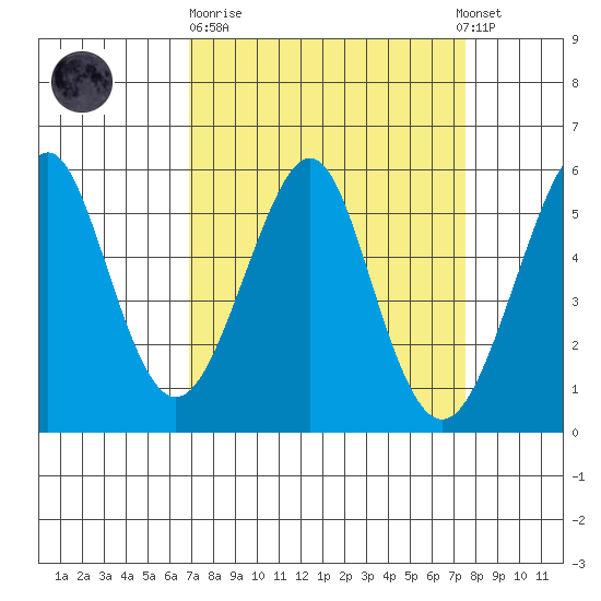 Alameda tide chart for Thursday, March 31, 2022
