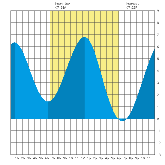 Alameda tide chart for Thursday, March 3, 2022