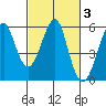 Alameda tide chart for Thursday, March 3, 2022