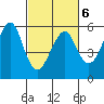 Alameda tide chart for Sunday, March 6, 2022