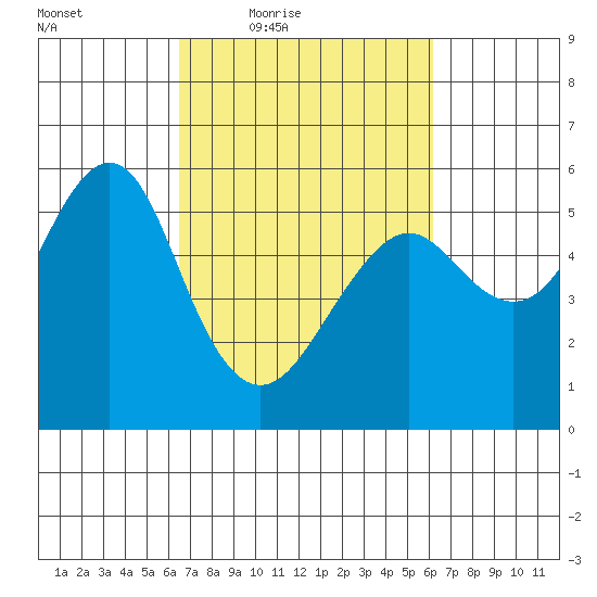 Alameda tide chart for Tuesday, March 8, 2022