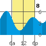 Alameda tide chart for Tuesday, March 8, 2022