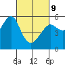 Alameda tide chart for Wednesday, March 9, 2022