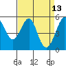 Alameda tide chart for Wednesday, April 13, 2022