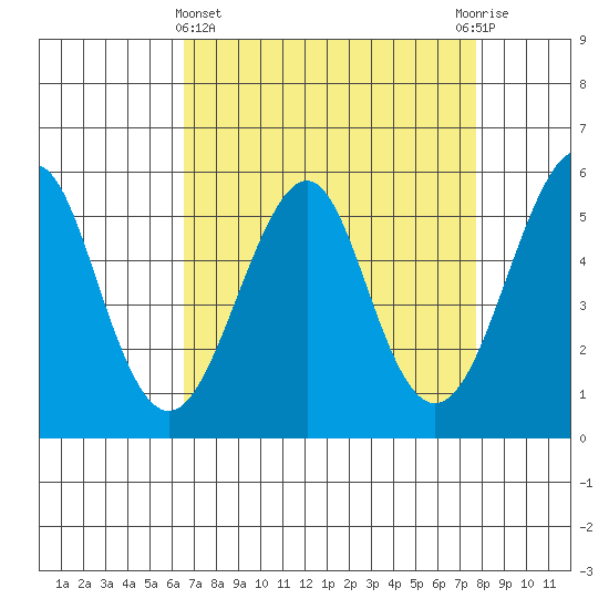 Alameda tide chart for Friday, April 15, 2022