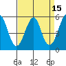 Alameda tide chart for Friday, April 15, 2022