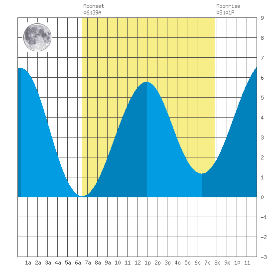 Alameda tide chart for Saturday, April 16, 2022