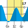 Alameda tide chart for Sunday, April 17, 2022