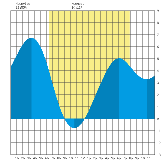 Alameda tide chart for Thursday, April 21, 2022