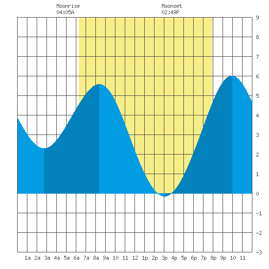 Alameda tide chart for Monday, April 25, 2022