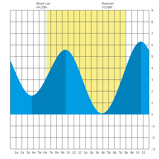 Alameda tide chart for Tuesday, April 26, 2022