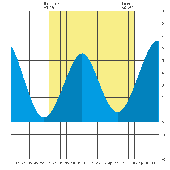 Alameda tide chart for Thursday, April 28, 2022